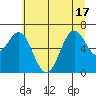 Newport Oregon tide chart for Tuesday, June 17, 2025