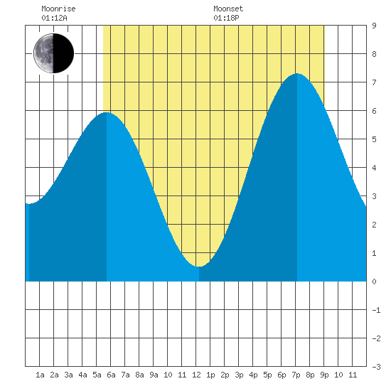 Newport Oregon tide chart for Wednesday, June 18, 2025