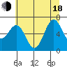 Newport Oregon tide chart for Wednesday, June 18, 2025