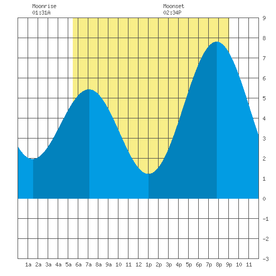 Newport Oregon tide chart for Thursday, June 19, 2025