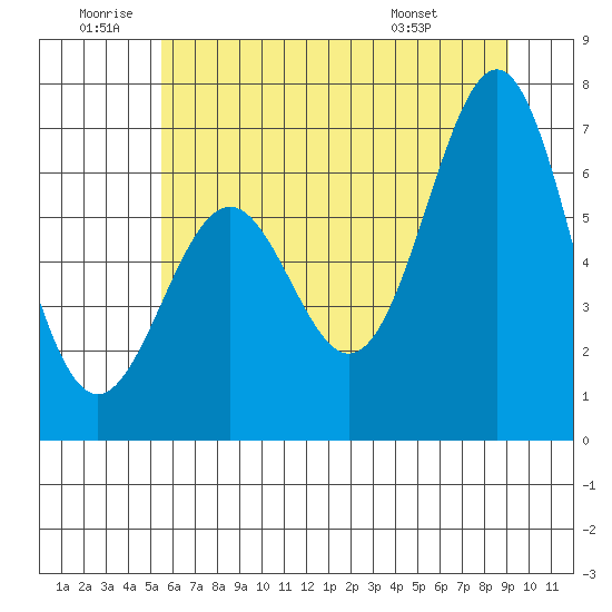 Newport Oregon tide chart for Friday, June 20, 2025