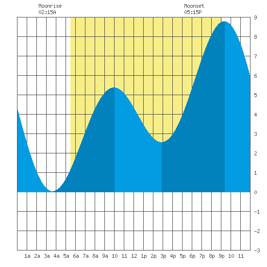 Newport Oregon tide chart for Saturday, June 21, 2025