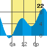 Newport Oregon tide chart for Sunday, June 22, 2025