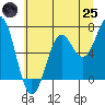 Newport Oregon tide chart for Wednesday, June 25, 2025
