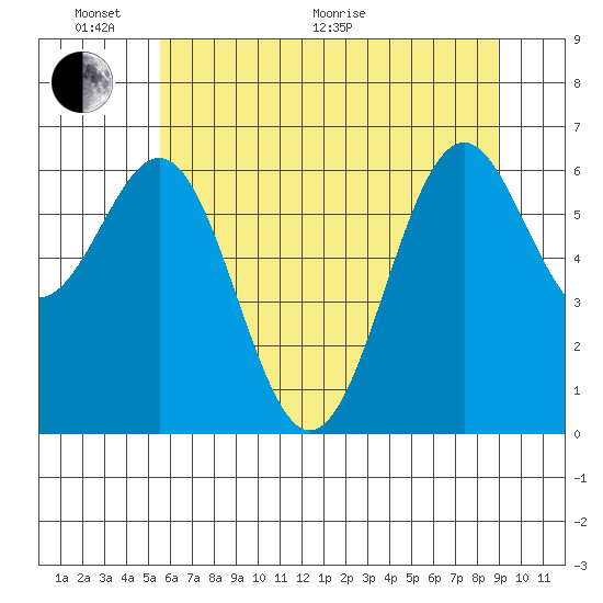 Newport Oregon tide chart for Monday, June 2, 2025