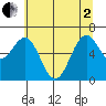 Newport Oregon tide chart for Monday, June 2, 2025