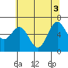 Newport Oregon tide chart for Tuesday, June 3, 2025