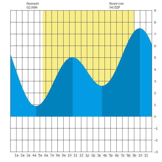 Newport Oregon tide chart for Friday, June 6, 2025