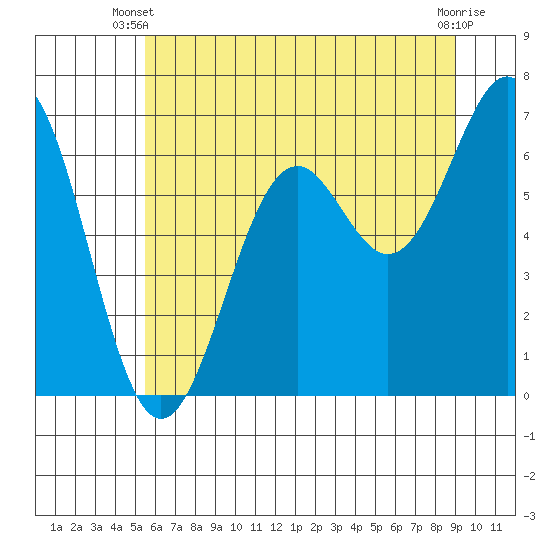 Newport Oregon tide chart for Monday, June 9, 2025