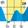 Newport Oregon tide chart for Thursday, July 10, 2025