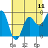 Newport Oregon tide chart for Friday, July 11, 2025