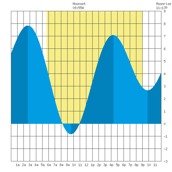 Newport Oregon tide chart for Monday, July 14, 2025