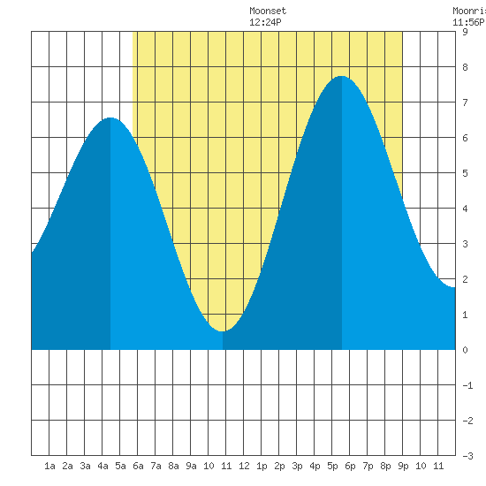 Newport Oregon tide chart for Wednesday, July 16, 2025