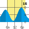 Newport Oregon tide chart for Wednesday, July 16, 2025