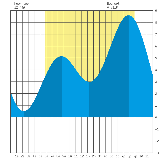 Newport Oregon tide chart for Saturday, July 19, 2025