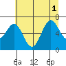 Newport Oregon tide chart for Tuesday, July 1, 2025