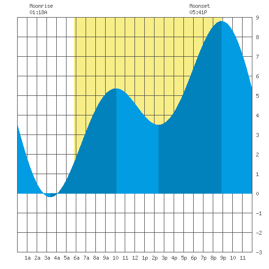 Newport Oregon tide chart for Sunday, July 20, 2025