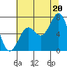 Newport Oregon tide chart for Sunday, July 20, 2025
