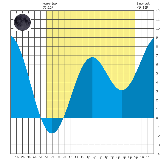 Newport Oregon tide chart for Thursday, July 24, 2025