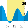 Newport Oregon tide chart for Saturday, July 26, 2025