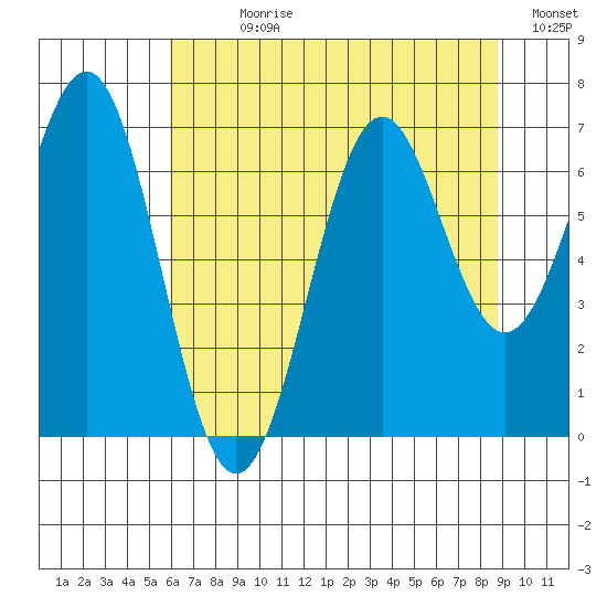 Newport Oregon tide chart for Sunday, July 27, 2025