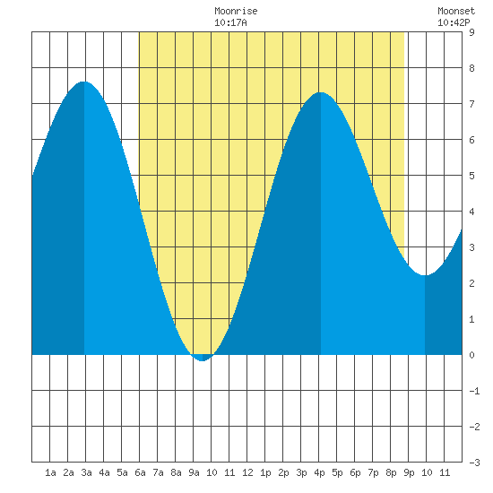 Newport Oregon tide chart for Monday, July 28, 2025