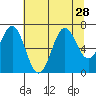 Newport Oregon tide chart for Monday, July 28, 2025