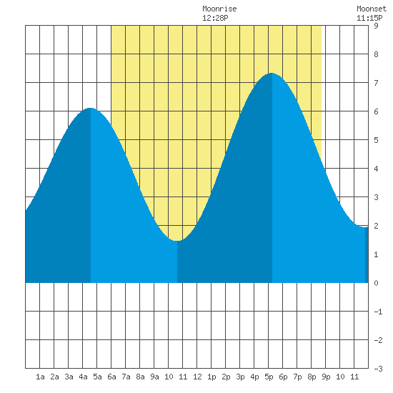 Newport Oregon tide chart for Wednesday, July 30, 2025