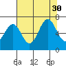 Newport Oregon tide chart for Wednesday, July 30, 2025