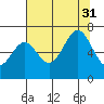 Newport Oregon tide chart for Thursday, July 31, 2025