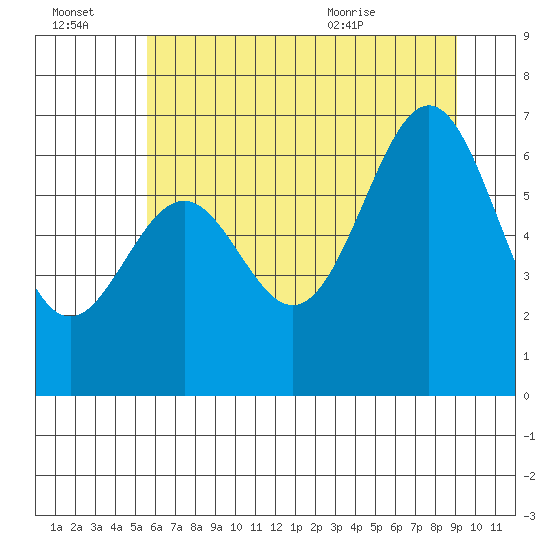 Newport Oregon tide chart for Thursday, July 3, 2025