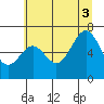 Newport Oregon tide chart for Thursday, July 3, 2025