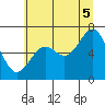 Newport Oregon tide chart for Saturday, July 5, 2025