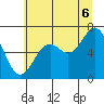 Newport Oregon tide chart for Sunday, July 6, 2025