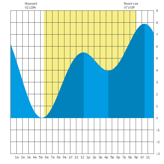 Newport Oregon tide chart for Monday, July 7, 2025