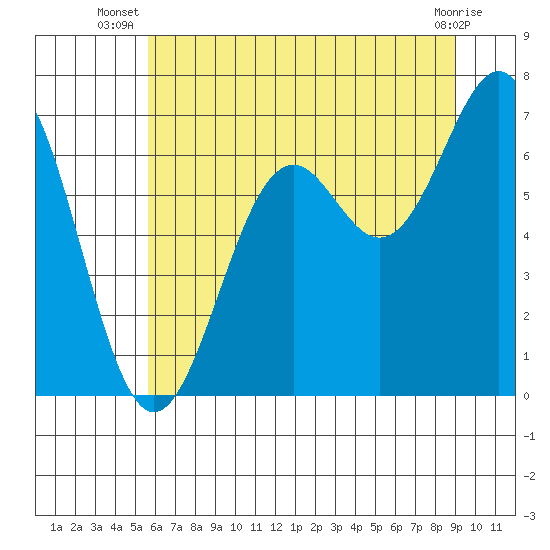 Newport Oregon tide chart for Tuesday, July 8, 2025