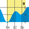 Newport Oregon tide chart for Tuesday, July 8, 2025