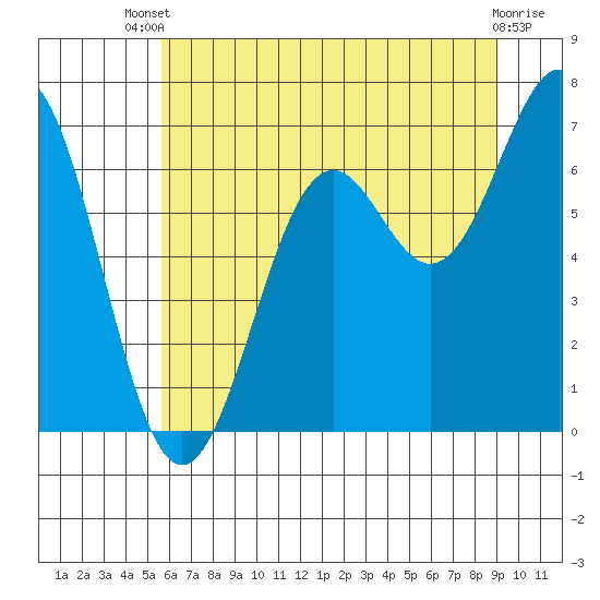 Newport Oregon tide chart for Wednesday, July 9, 2025