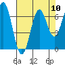 Newport Oregon tide chart for Sunday, August 10, 2025
