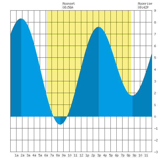Newport Oregon tide chart for Monday, August 11, 2025