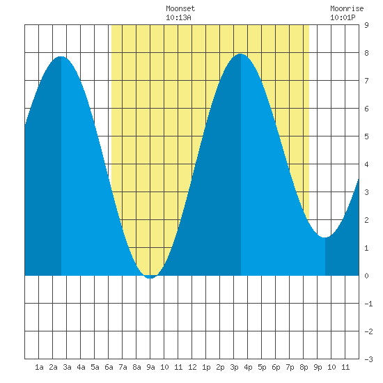 Newport Oregon tide chart for Tuesday, August 12, 2025