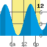 Newport Oregon tide chart for Tuesday, August 12, 2025