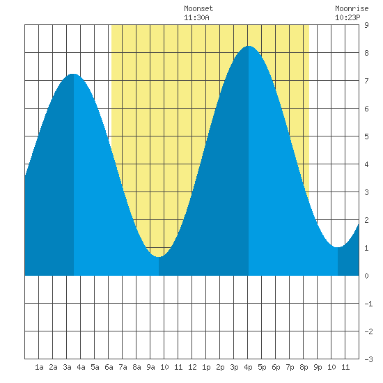 Newport Oregon tide chart for Wednesday, August 13, 2025