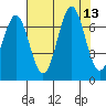 Newport Oregon tide chart for Wednesday, August 13, 2025