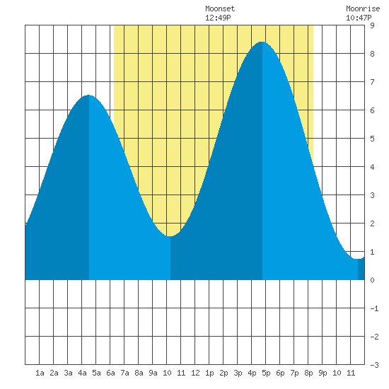 Newport Oregon tide chart for Thursday, August 14, 2025