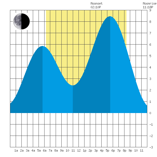 Newport Oregon tide chart for Friday, August 15, 2025
