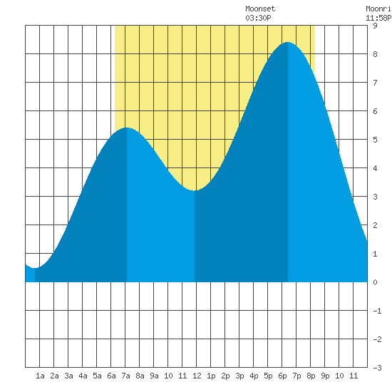 Newport Oregon tide chart for Saturday, August 16, 2025