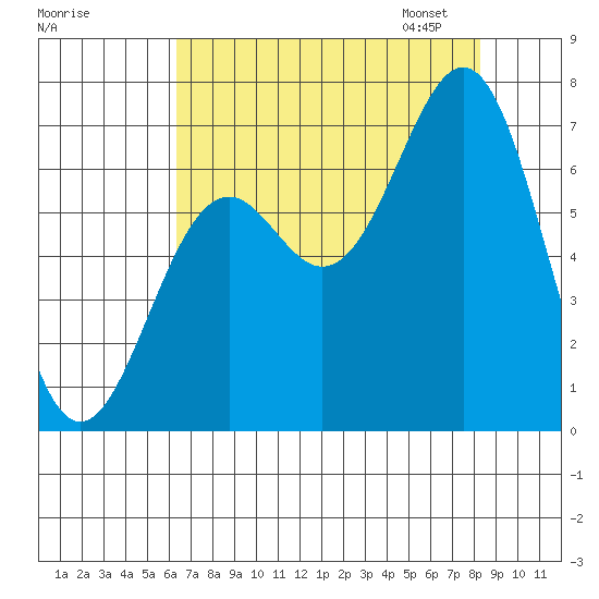 Newport Oregon tide chart for Sunday, August 17, 2025