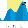 Newport Oregon tide chart for Sunday, August 17, 2025