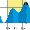 Newport Oregon tide chart for Monday, August 18, 2025